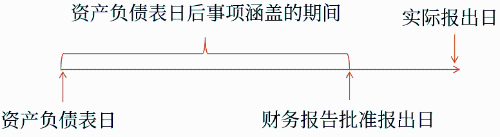 资产负债表日后事项涵盖的期间