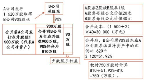 合并财务报表的编制