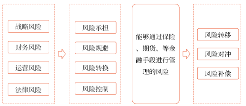 风险类型与风险管理策略工具的一般对应