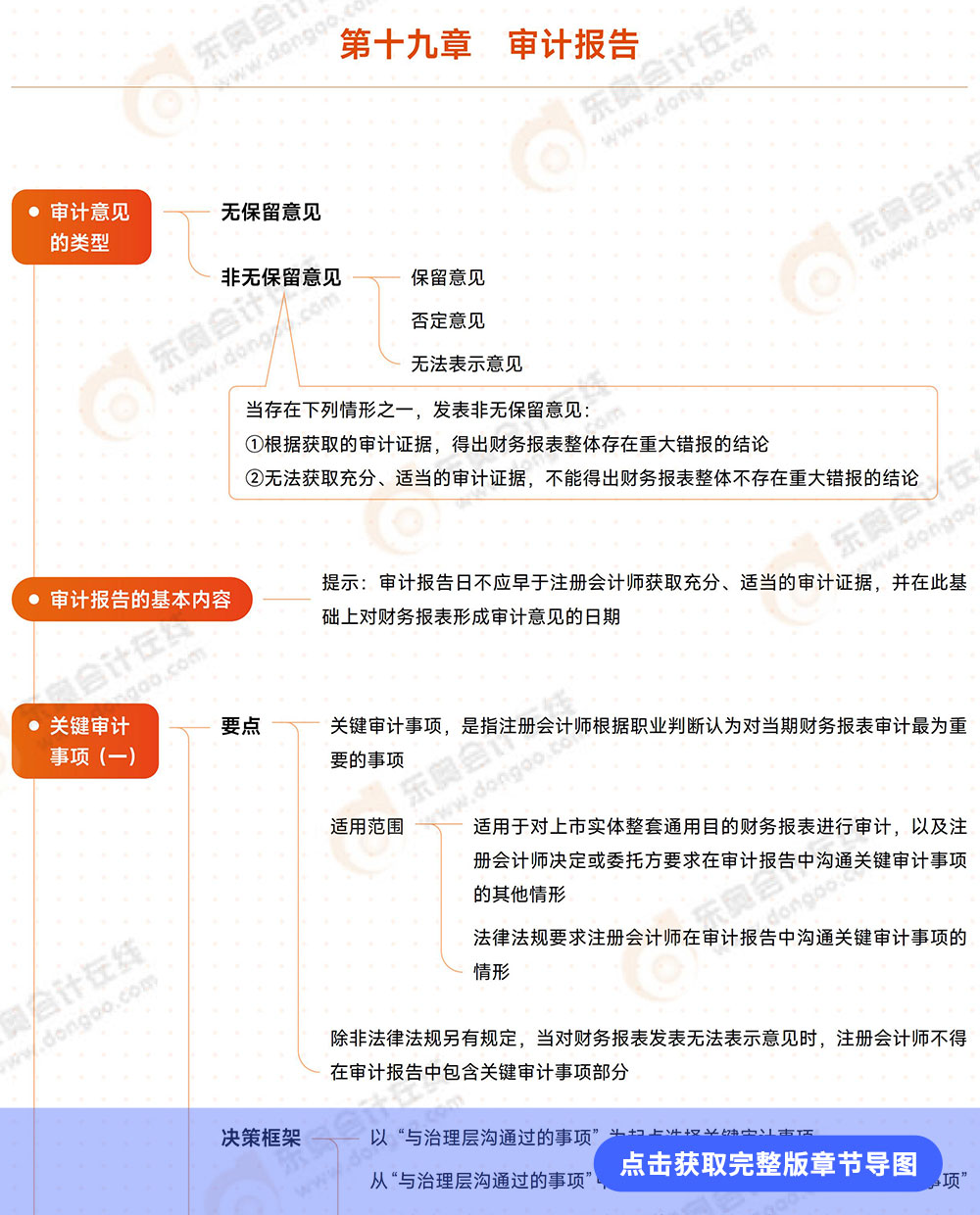 审计第十九章导图例图