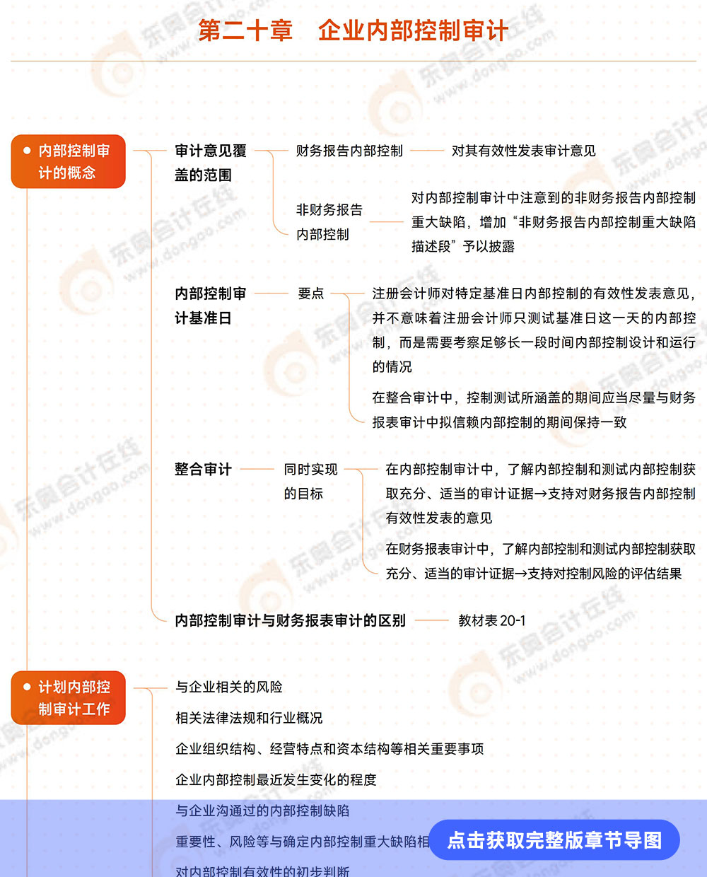 审计第二十章导图例图