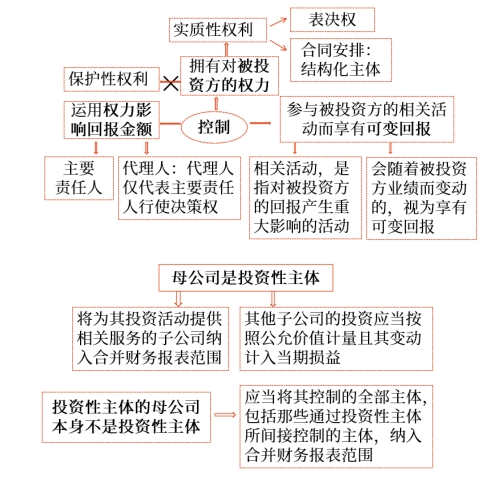 合并范围的豁免——投资性主体