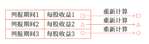 重新计算