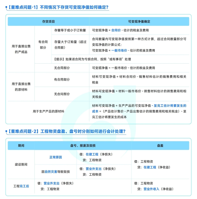 《中级会计实务》重难点问题汇总资料下载 《中级会计实务》重难点问题汇总资料下载