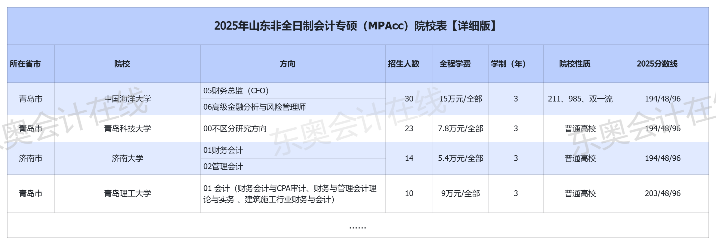 山东招收非全日制会计专硕(MPAcc)的院校有哪些？