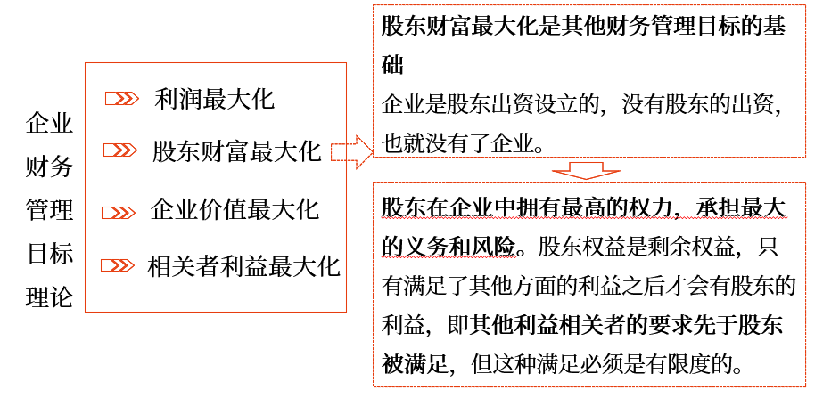 中级会计财管讲义