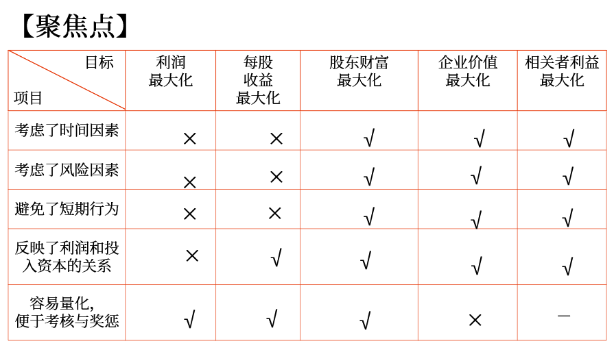 中级会计财管讲义