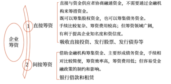 中级会计财管知识点