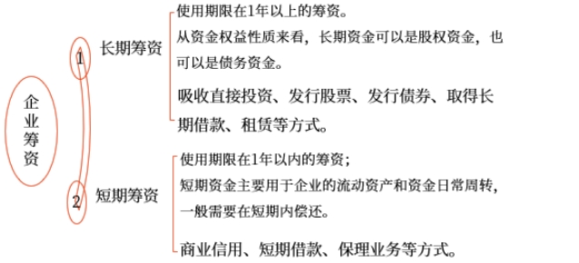 中级会计财管知识点