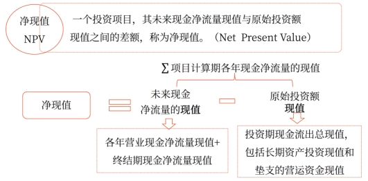 净现值——2025年中级会计《财务管理》强化阶段知识点 净现值——2025年中级会计《财务管理》强化阶段知识点