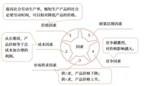 中级会计财管知识点