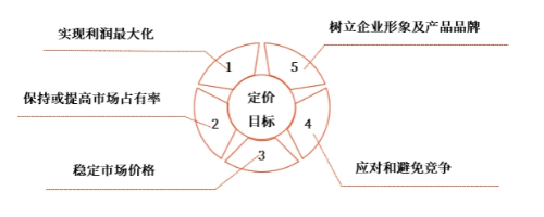 中级会计财管讲义