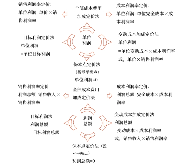 中级会计财管知识点