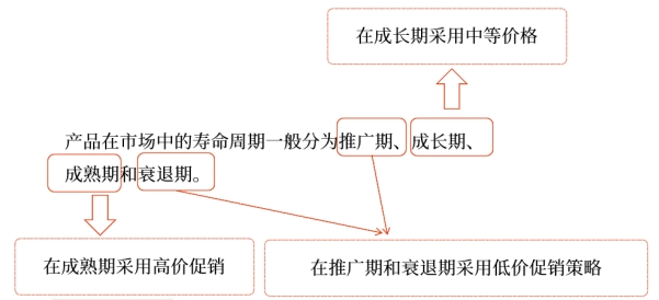 中级会计财管知识点
