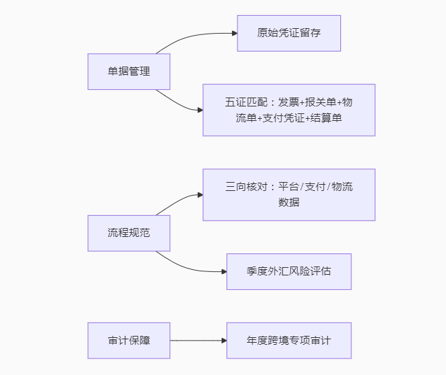 实操课程