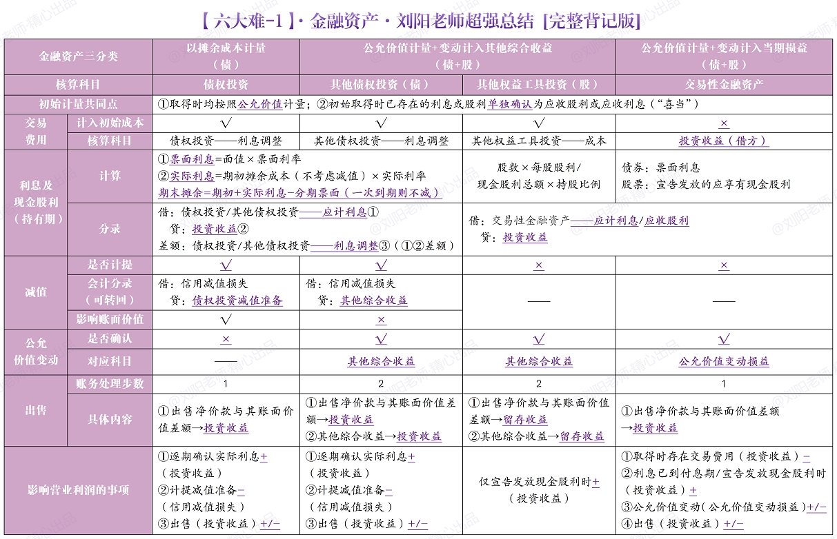 金融资产 金融资产
