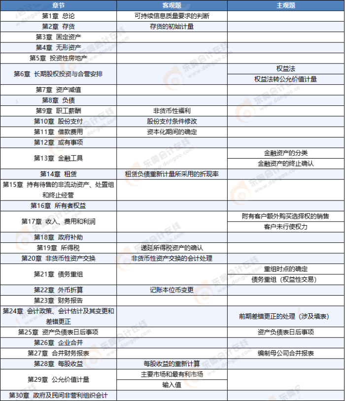 会计考情