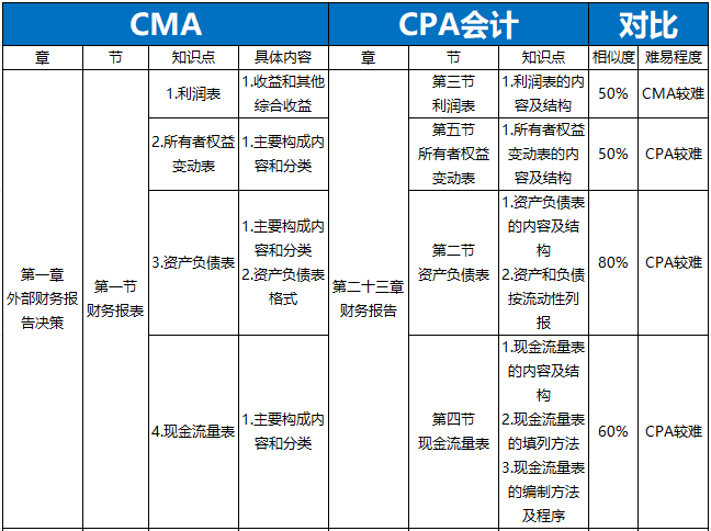 cma知识点