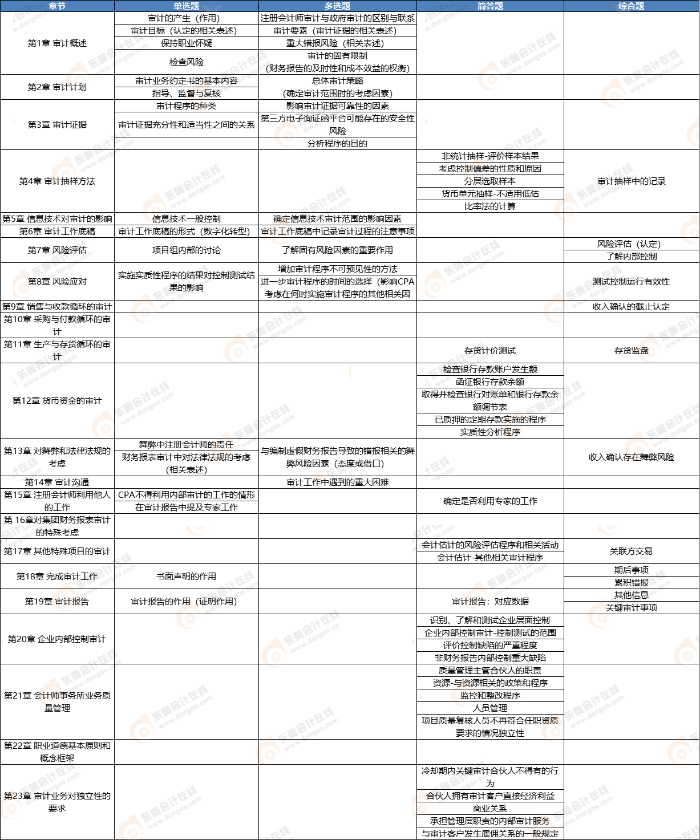 审计考点