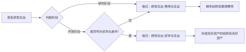 实操课程