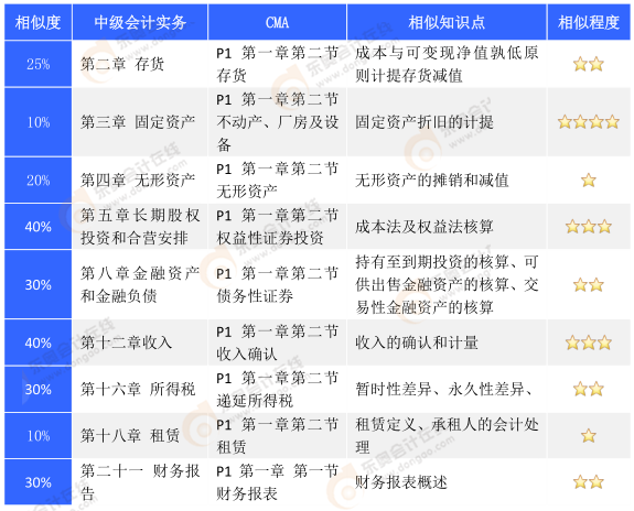 cma知识点