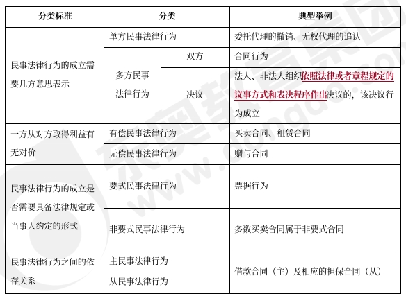 中级会计经济法