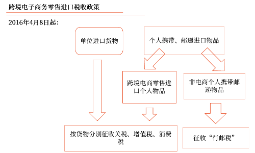 进口环节增值税征税范围