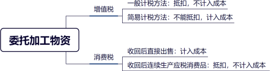 委托加工物资