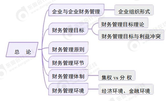 财管第一章