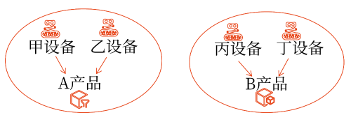 资产组的认定