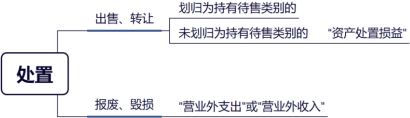 处置