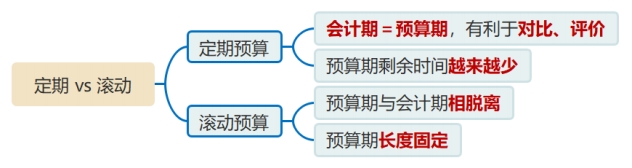定期VS滚动 定期VS滚动