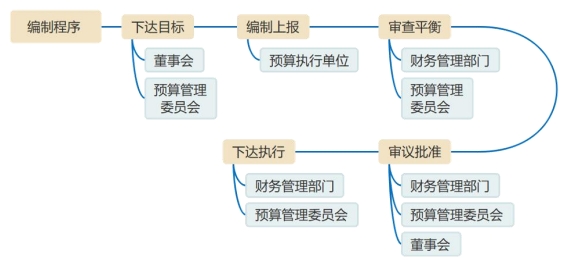 预算的编制程序 预算的编制程序