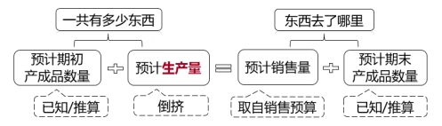 生产预算的计算 生产预算的计算
