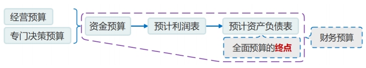 财务预算的编制 财务预算的编制