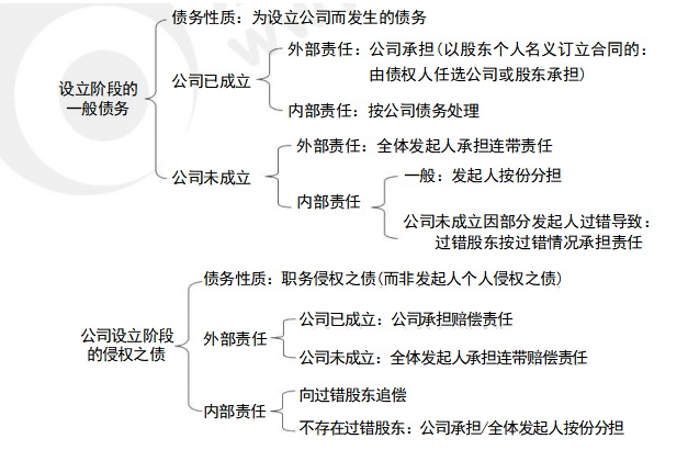 中级会计经济法预习知识点 中级会计经济法预习知识点