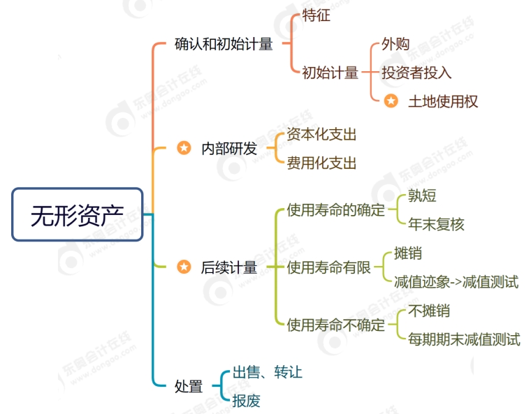 无形资产思维导图 无形资产思维导图