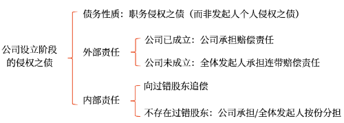 公司设立阶段的侵权之债 公司设立阶段的侵权之债