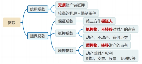 按担保要求分类 按担保要求分类