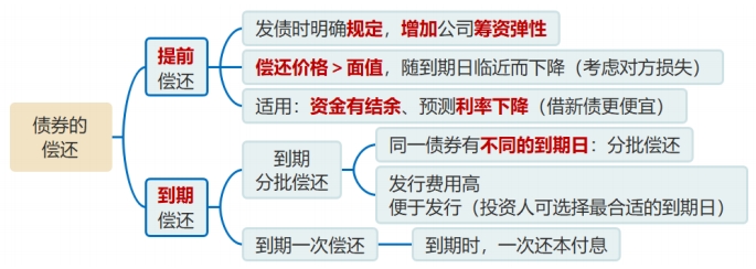 债券的偿还 债券的偿还