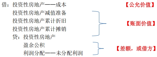 成本模式变更为公允价值模式的账务处理 成本模式变更为公允价值模式的账务处理