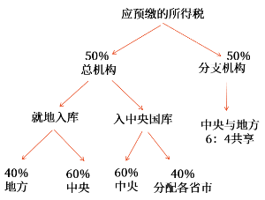 税额分配方式 税额分配方式
