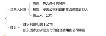 中级会计经济法预习知识点 中级会计经济法预习知识点