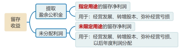 留存收益筹资 留存收益筹资