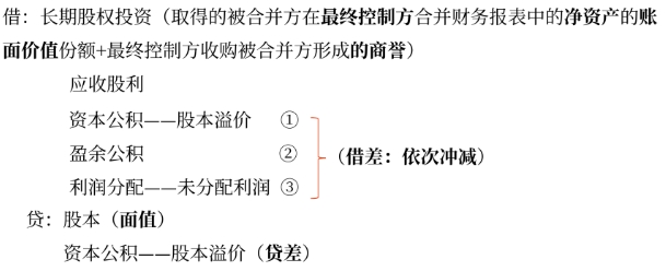 第二种情形:合并方以发行权益性证券作为合并对价 第二种情形:合并方以发行权益性证券作为合并对价