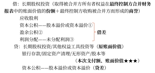 账务处理 账务处理
