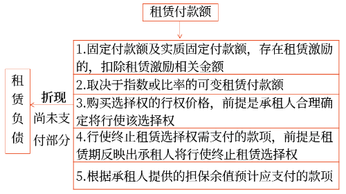 租赁付款额 租赁付款额