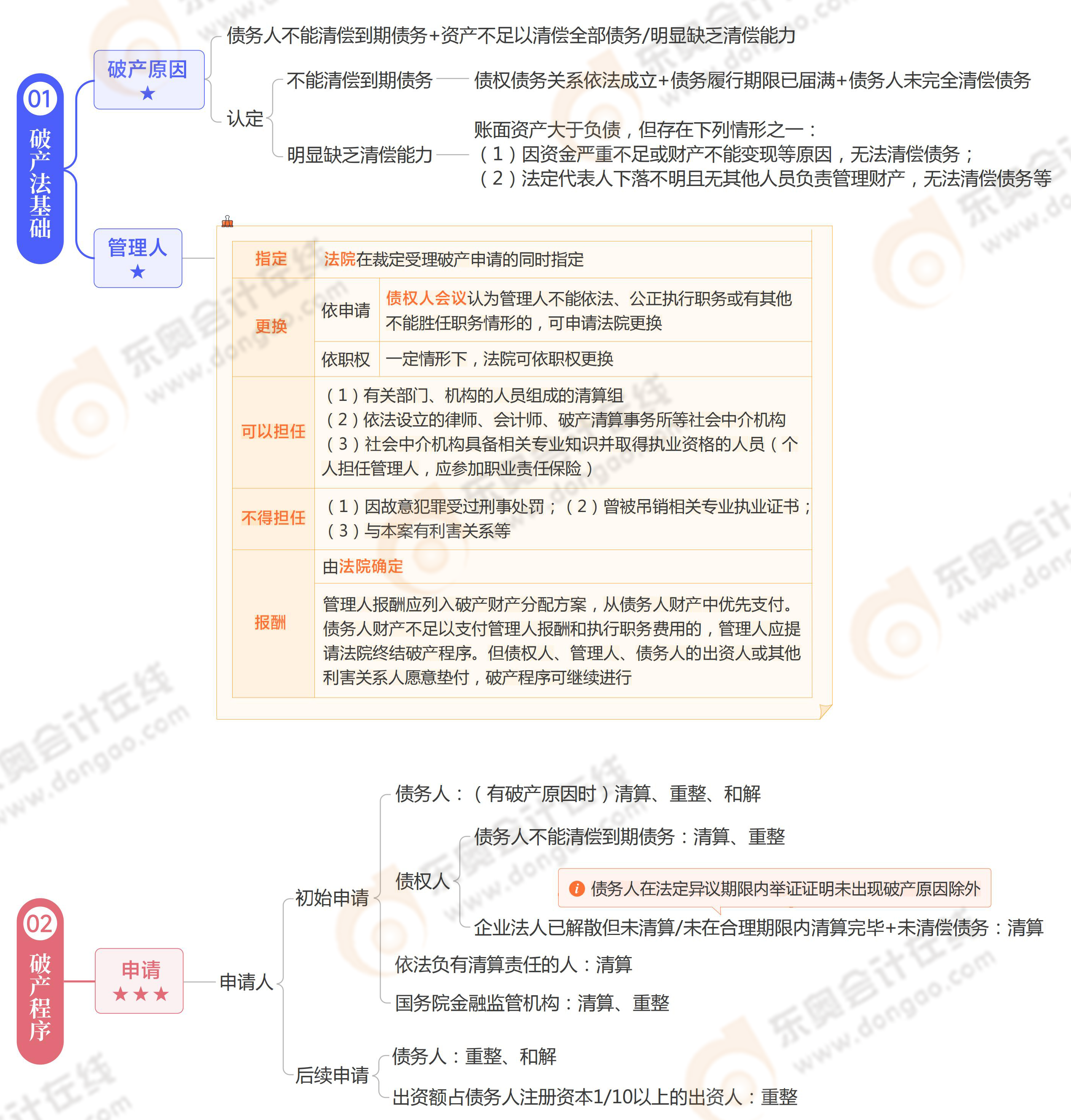 《涉税服务相关法律》思维导图第十四章