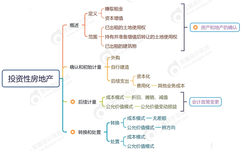 第五章思维导图 第五章思维导图