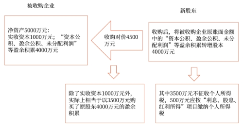 个人投资者收购企业股权后将原盈余积累转增股本征收个人所得税的规定 个人投资者收购企业股权后将原盈余积累转增股本征收个人所得税的规定